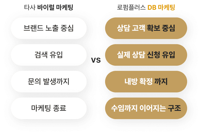 타사 바이럴 마케팅 로펌 플러스 DB 마케팅